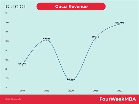 gucci chiffre d'affaire|RÉSULTATS ANNUELS 2023 .